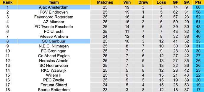 Nhận định, soi kèo Cambuur vs Ajax, 2h00 ngày 12/3 - Ảnh 1