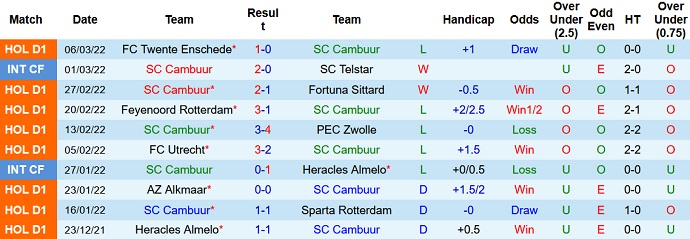 Nhận định, soi kèo Cambuur vs Ajax, 2h00 ngày 12/3 - Ảnh 3