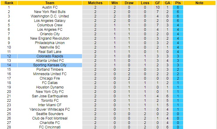 Nhận định, soi kèo Colorado Rapids vs Sporting Kansas, 9h07 ngày 13/3 - Ảnh 4