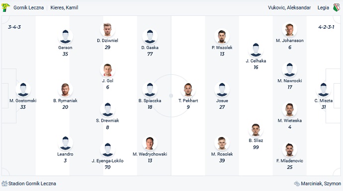 Nhận định, soi kèo Górnik Łęczna vs Legia Warszawa, 2h30 ngày 12/3 - Ảnh 2