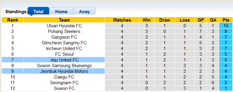 Nhận định, soi kèo Jeju United vs Jeonbuk Motors, 12h00 ngày 12/3 - Ảnh 4