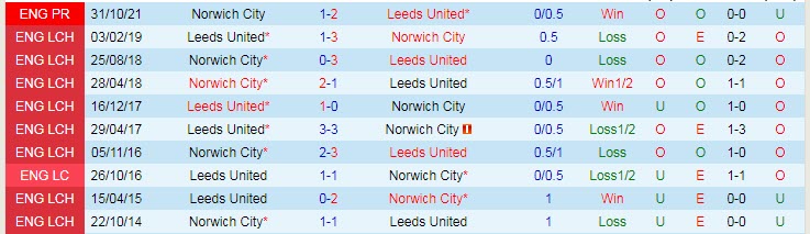 Nhận định, soi kèo Leeds vs Norwich, 21h ngày 13/3 - Ảnh 3