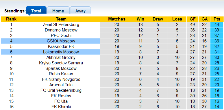 Nhận định, soi kèo Lokomotiv vs CSKA Moscow, 23h ngày 12/3 - Ảnh 4