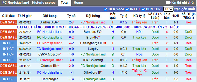Nhận định, soi kèo Nordsjaelland vs SonderjyskE, 1h00 ngày 12/3 - Ảnh 1