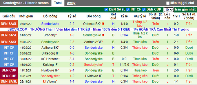 Nhận định, soi kèo Nordsjaelland vs SonderjyskE, 1h00 ngày 12/3 - Ảnh 2