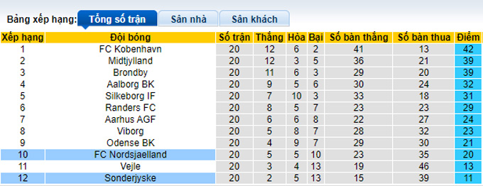 Nhận định, soi kèo Nordsjaelland vs SonderjyskE, 1h00 ngày 12/3 - Ảnh 4
