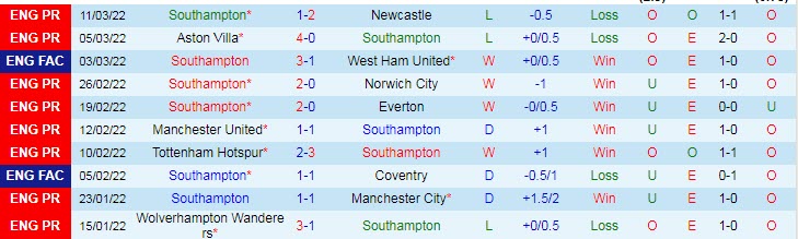 Nhận định, soi kèo Southampton vs Watford, 21h ngày 13/3 - Ảnh 1