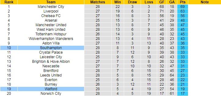 Nhận định, soi kèo Southampton vs Watford, 21h ngày 13/3 - Ảnh 5