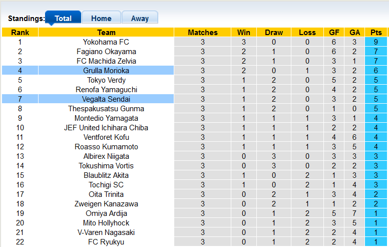 Nhận định, soi kèo Vegalta Sendai vs Grulla Morioka, 11h ngày 12/3 - Ảnh 4