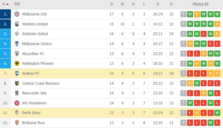 Phân tích kèo hiệp 1 Perth Glory vs Sydney, 15h05 ngày 12/03 - Ảnh 2