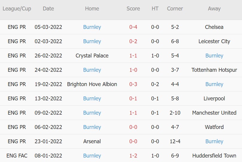 Soi kèo phạt góc Brentford vs Burnley, 22h00 ngày 12/03 - Ảnh 2