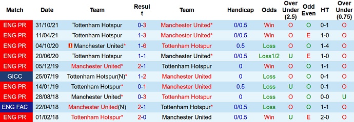Soi kèo phạt góc Man Utd vs Tottenham, 0h30 ngày 13/3 - Ảnh 4