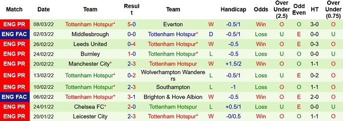 Soi kèo phạt góc Man Utd vs Tottenham, 0h30 ngày 13/3 - Ảnh 5