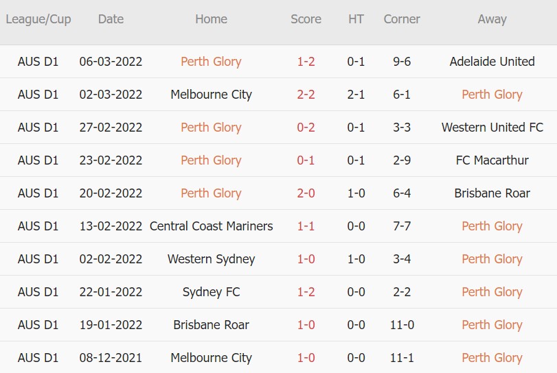 Soi kèo phạt góc Perth Glory vs Sydney, 15h05 ngày 12/03 - Ảnh 1
