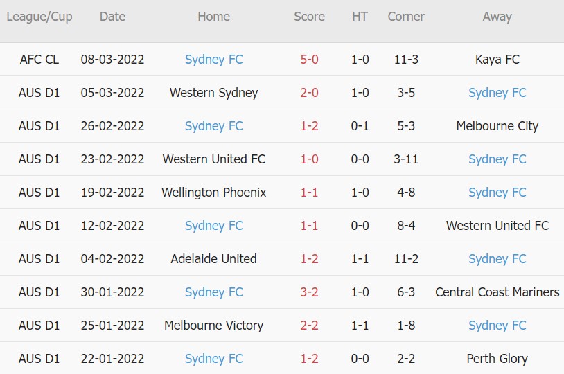 Soi kèo phạt góc Perth Glory vs Sydney, 15h05 ngày 12/03 - Ảnh 2