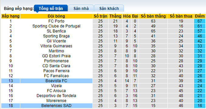 Nhận định, soi kèo Belenenses vs Boavista, 3h30 ngày 13/3 - Ảnh 4