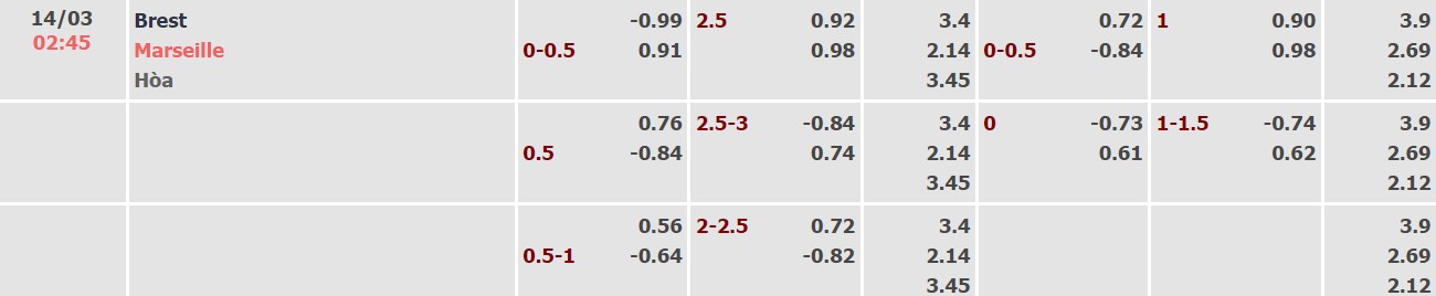Nhận định, soi kèo Brest vs Marseille, 02h45 ngày 14/03 - Ảnh 3