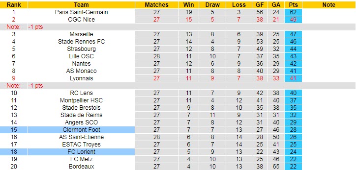 Nhận định, soi kèo Clermont vs Lorient, 21h ngày 13/3 - Ảnh 5