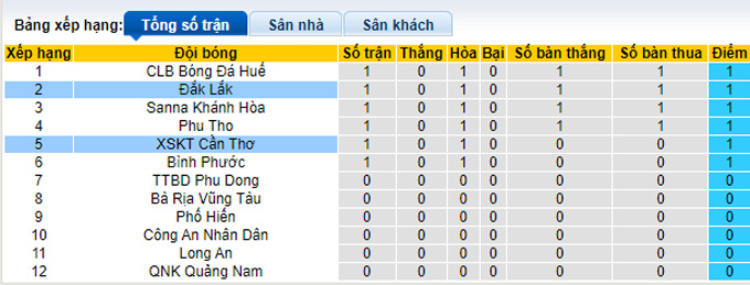 Nhận định, soi kèo Đắk Lắk vs Cần Thơ, 15h30 ngày 12/3 - Ảnh 4