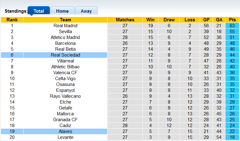 Nhận định, soi kèo Sociedad vs Alaves, 0h30 ngày 14/3 - Ảnh 4