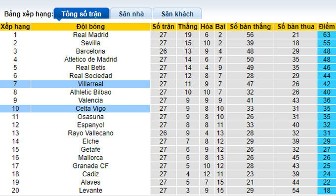 Nhận định, soi kèo Villarreal vs Celta Vigo, 0h30 ngày 13/3 - Ảnh 5