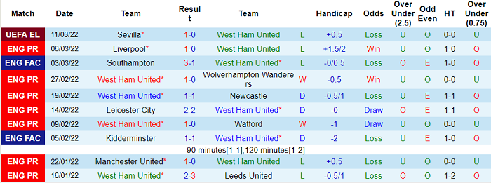 Nhận định, soi kèo West Ham vs Aston Villa, 21h ngày 13/3 - Ảnh 1