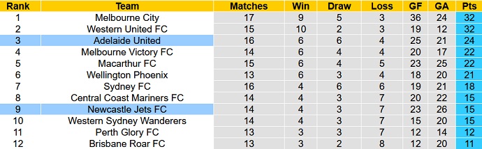 Nhận định, soi kèo Adelaide United vs Newcastle Jets, 15h15 ngày 13/3 - Ảnh 1