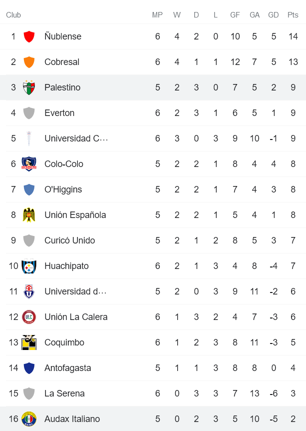 Nhận định, soi kèo Audax Italiano vs Palestino, 6h30 ngày 14/3 - Ảnh 4