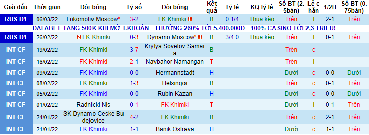 Nhận định, soi kèo Khimki vs Sochi, 18h ngày 13/3 - Ảnh 1