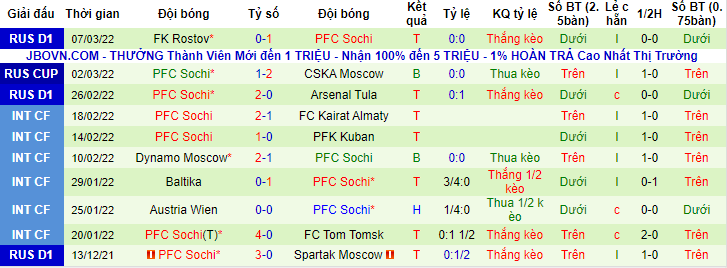 Nhận định, soi kèo Khimki vs Sochi, 18h ngày 13/3 - Ảnh 2