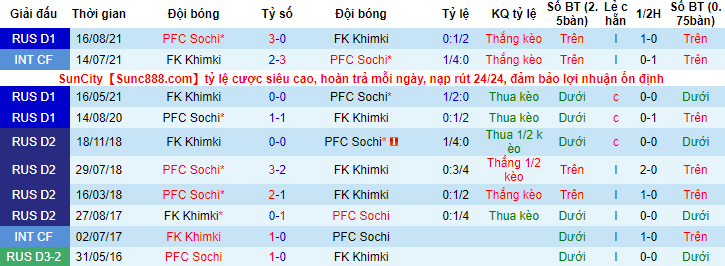 Nhận định, soi kèo Khimki vs Sochi, 18h ngày 13/3 - Ảnh 3