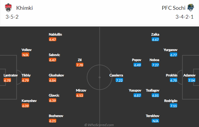 Nhận định, soi kèo Khimki vs Sochi, 18h ngày 13/3 - Ảnh 4