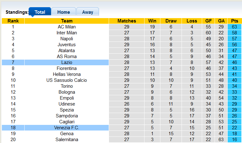 Nhận định, soi kèo Lazio vs Venezia, 2h45 ngày 15/3 - Ảnh 4