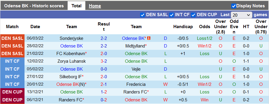 Nhận định, soi kèo Odense vs Aalborg, 1h ngày 15/3 - Ảnh 1