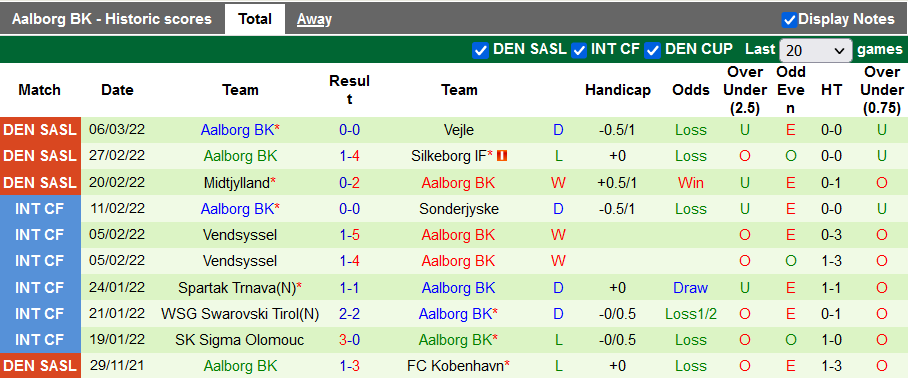 Nhận định, soi kèo Odense vs Aalborg, 1h ngày 15/3 - Ảnh 2