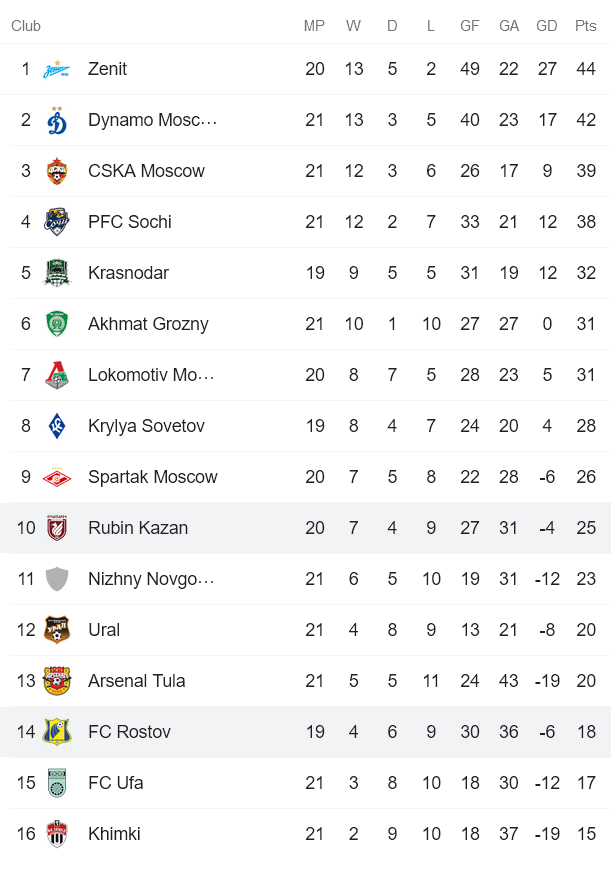 Nhận định, soi kèo Rubin Kazan vs Rostov, 23h ngày 14/3 - Ảnh 5