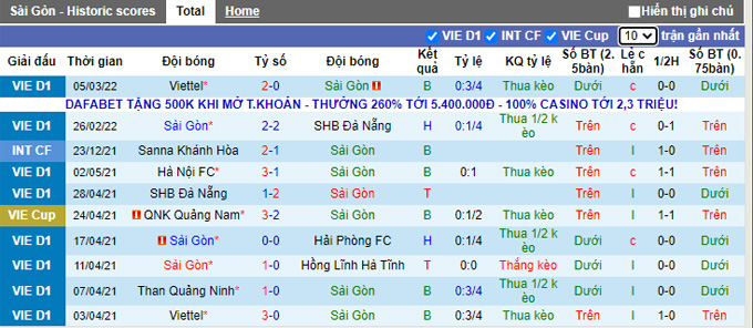 Nhận định, soi kèo Sài Gòn vs SLNA, 19h15 ngày 13/3 - Ảnh 1