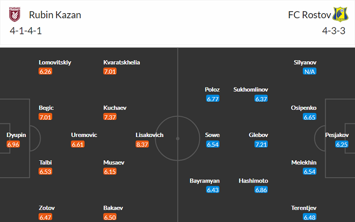 Soi kèo phạt góc Rubin Kazan vs Rostov, 23h ngày 14/3 - Ảnh 4