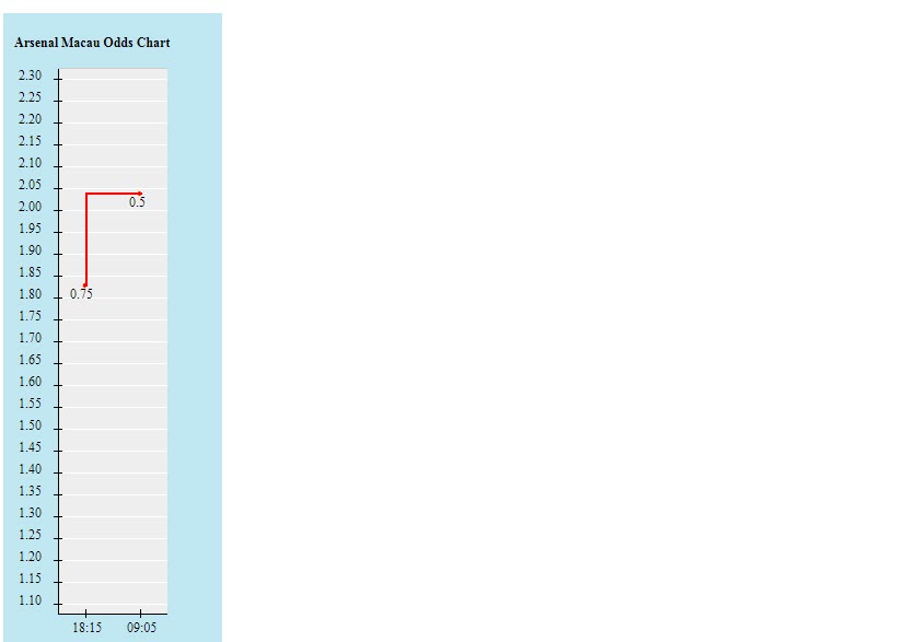 Biến động tỷ lệ kèo Arsenal vs Liverpool, 3h15 ngày 17/3 - Ảnh 2