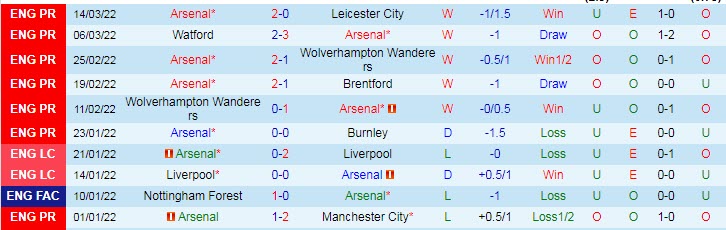 Biến động tỷ lệ kèo Arsenal vs Liverpool, 3h15 ngày 17/3 - Ảnh 3