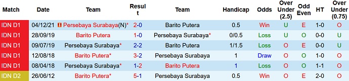 Nhận định, soi kèo Barito Putera vs Persebaya Surabaya, 20h30 ngày 14/3 - Ảnh 3