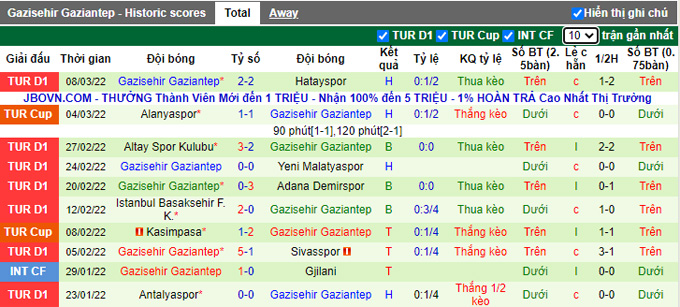 Nhận định, soi kèo Giresunspor vs Gazisehir Gaziantep, 0h00 ngày 15/3 - Ảnh 2