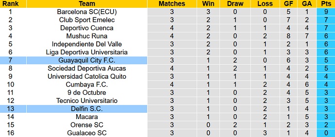 Nhận định, soi kèo Guayaquil City vs Delfin, 7h00 ngày 15/3 - Ảnh 1