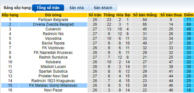 Nhận định, soi kèo Metalac vs Crvena Zvezda, 21h55 ngày 14/3 - Ảnh 4
