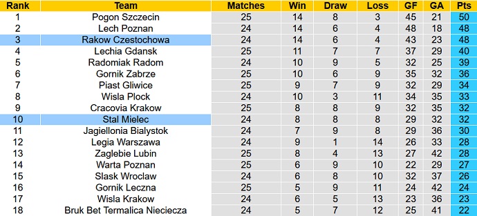 Nhận định, soi kèo Raków vs Stal Mielec, 0h00 ngày 15/3 - Ảnh 1