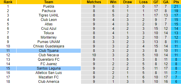 Nhận định, soi kèo Santos Laguna vs Tijuana, 8h ngày 14/3 - Ảnh 4
