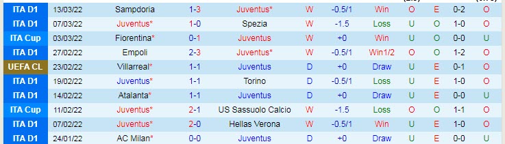 Soi bảng dự đoán tỷ số chính xác Juventus vs Villarreal, 3h ngày 17/3 - Ảnh 2