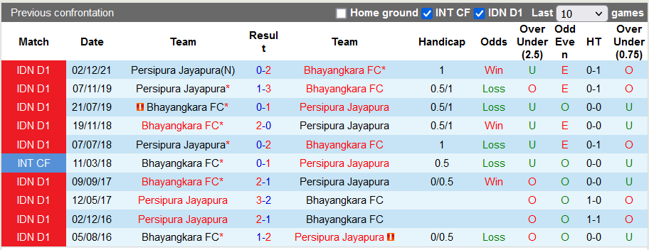 Nhận định, soi kèo Bhayangkara vs Persipura, 15h15 ngày 16/3 - Ảnh 3
