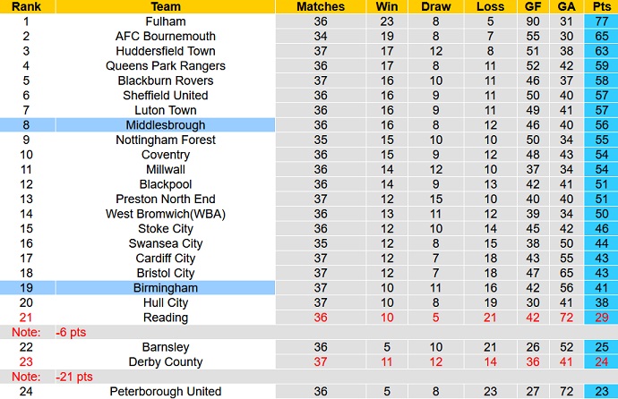 Nhận định, soi kèo Birmingham vs Middlesbrough, 2h45 ngày 16/3 - Ảnh 1