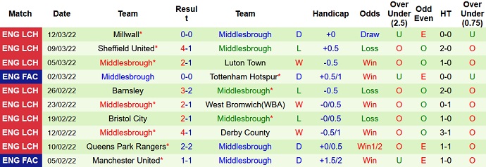 Nhận định, soi kèo Birmingham vs Middlesbrough, 2h45 ngày 16/3 - Ảnh 5